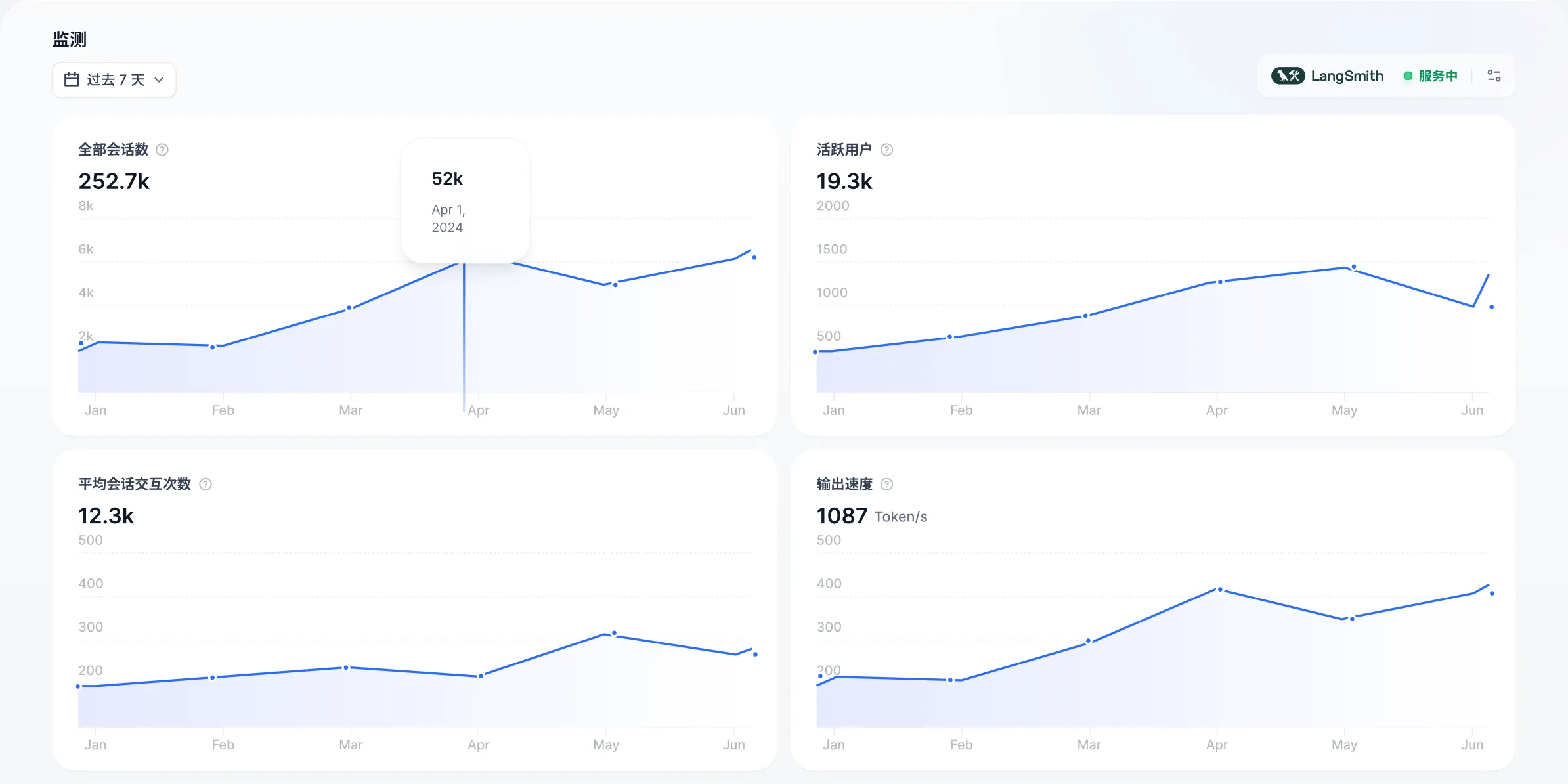 Dify monitoring dashboard showing usage, latency, cost, and errors.